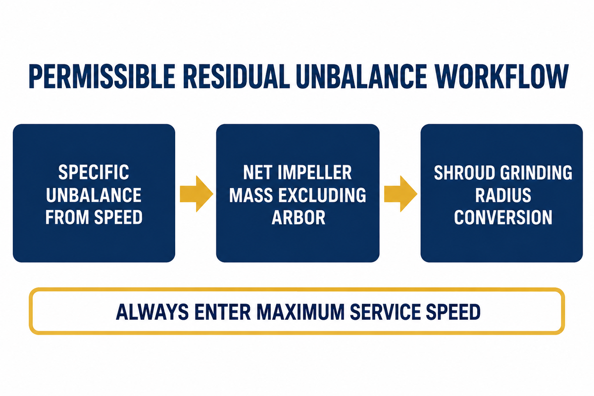 Three-step engineering diagram showing how specific unbalance, net impeller mass excluding arbor, and shroud grinding radius determine residual tolerance.