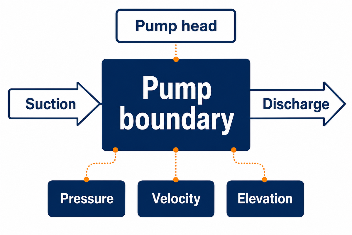 Pump head includes pressure, velocity and elevation terms across the pump boundary, following Hydraulic Institute relations.
