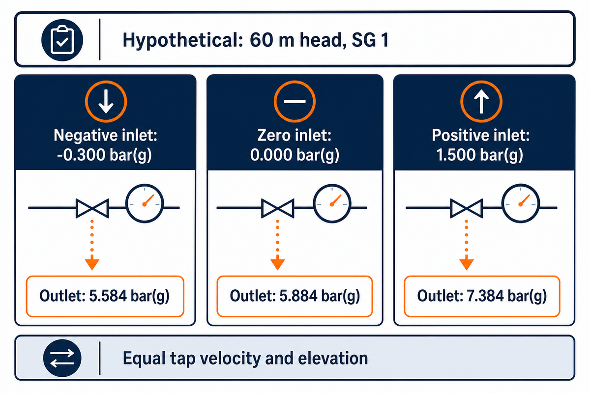 At fixed 60 m head and SG 1, inlet readings -0.300, 0 and 1.500 bar(g) give outlets 5.584, 5.884 and 7.384.