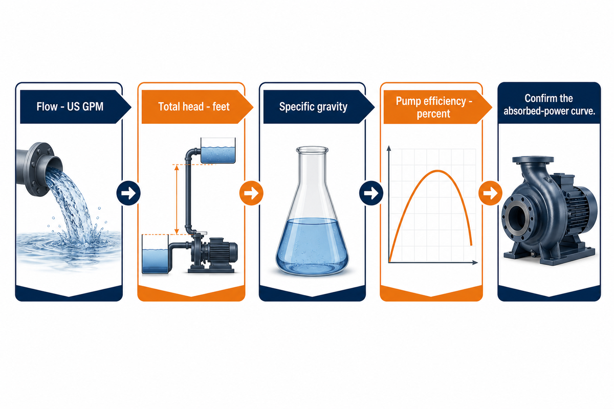 Four verified inputs produce shaft horsepower; confirm the absorbed-power curve. Hydraulic Institute.