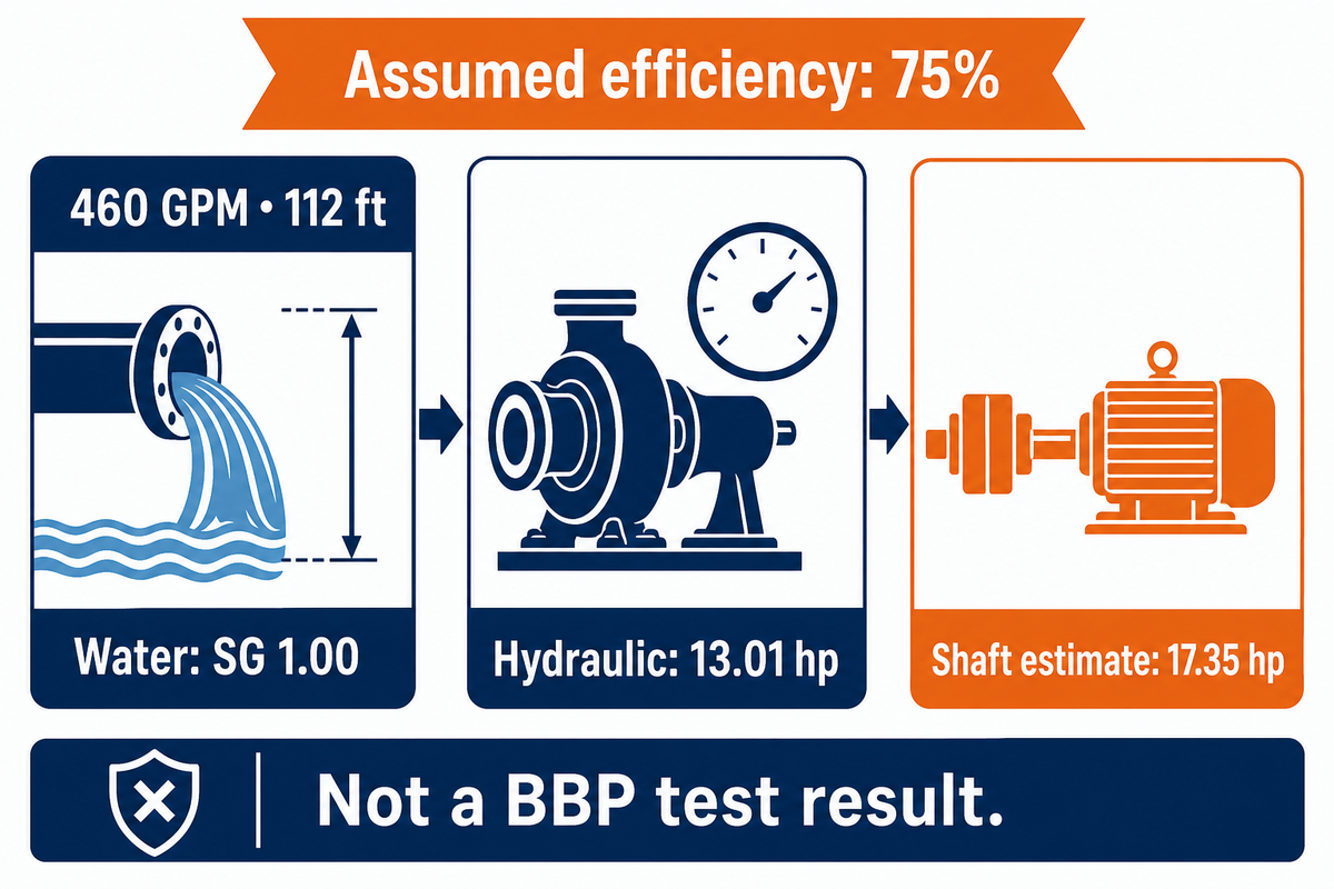 460 GPM at 112 ft gives 17.35 shaft hp with assumed 75% efficiency; extension of NMSU's example.