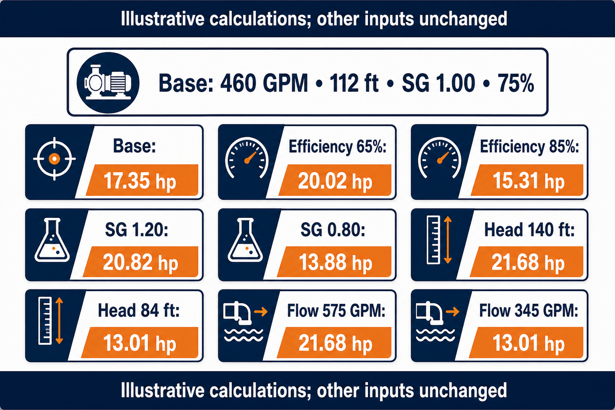 Calculated sensitivity cases vary one input from 17.35 hp; NMSU/HI equation, not measured BBP performance.