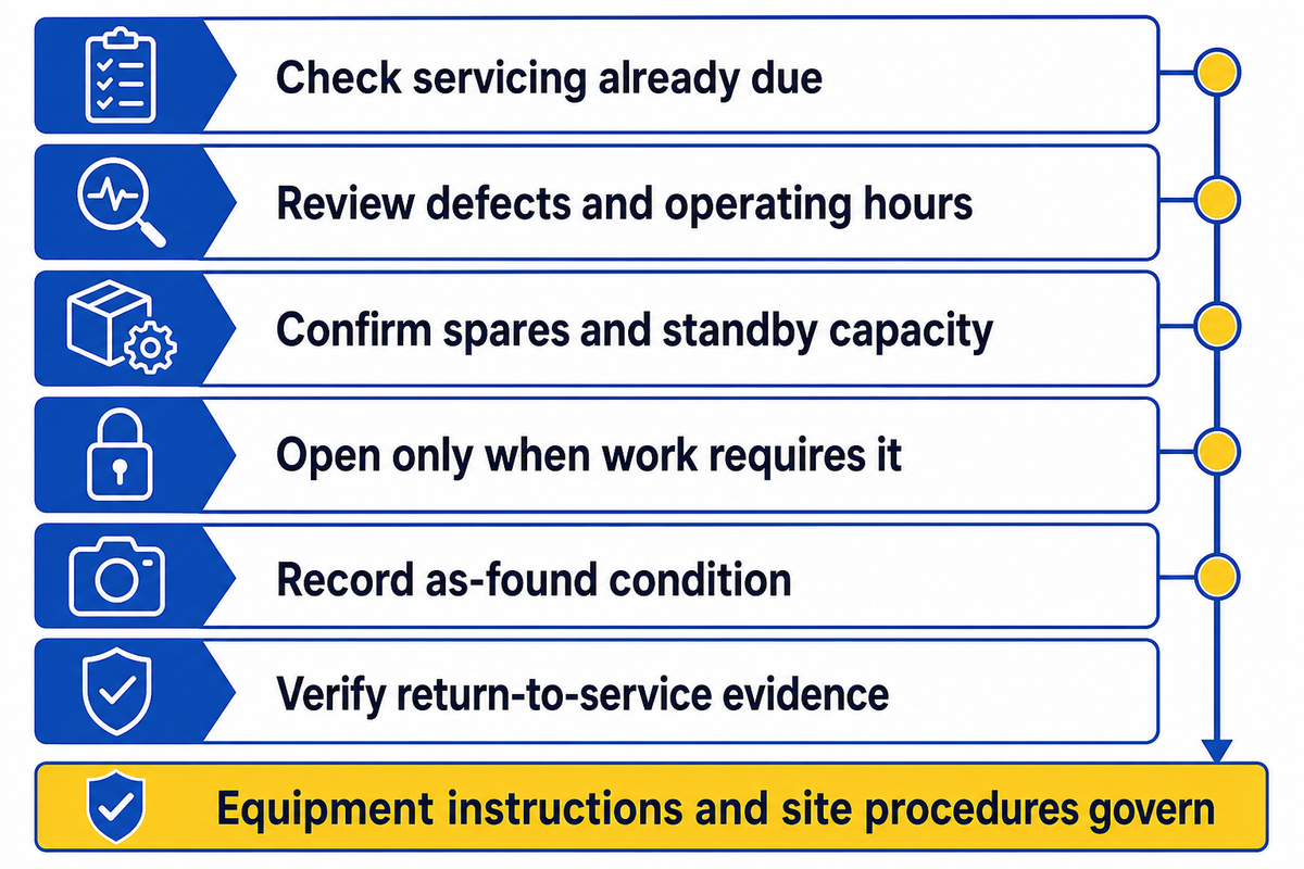 Annual review builds the right outage; conditional guidance based on Hydraulic Institute and equipment instructions.