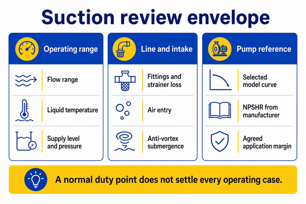 Assess the operating envelope, submergence and manufacturer NPSHR separately; Hydraulic Institute guidance.