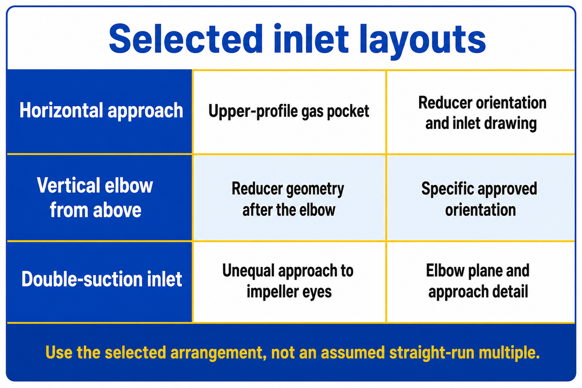 Inlet configuration governs the requested drawing; HI 9.6.6 overview and Budris, WaterWorld.
