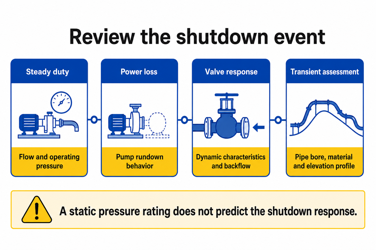 Shutdown behavior needs more than static pressure and valve size; Hydraulic Institute water-hammer guidance.