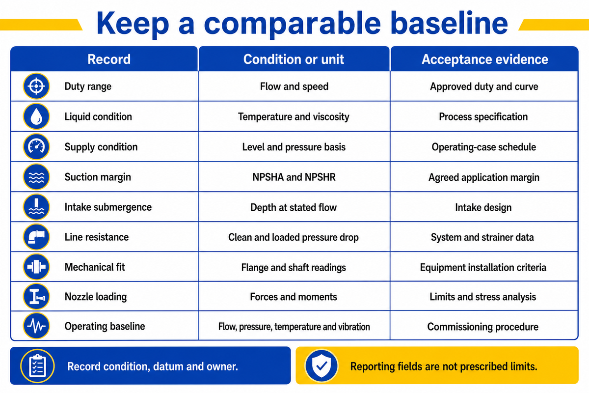Nine baseline records connect operating conditions with acceptance sources; article commissioning worksheet.