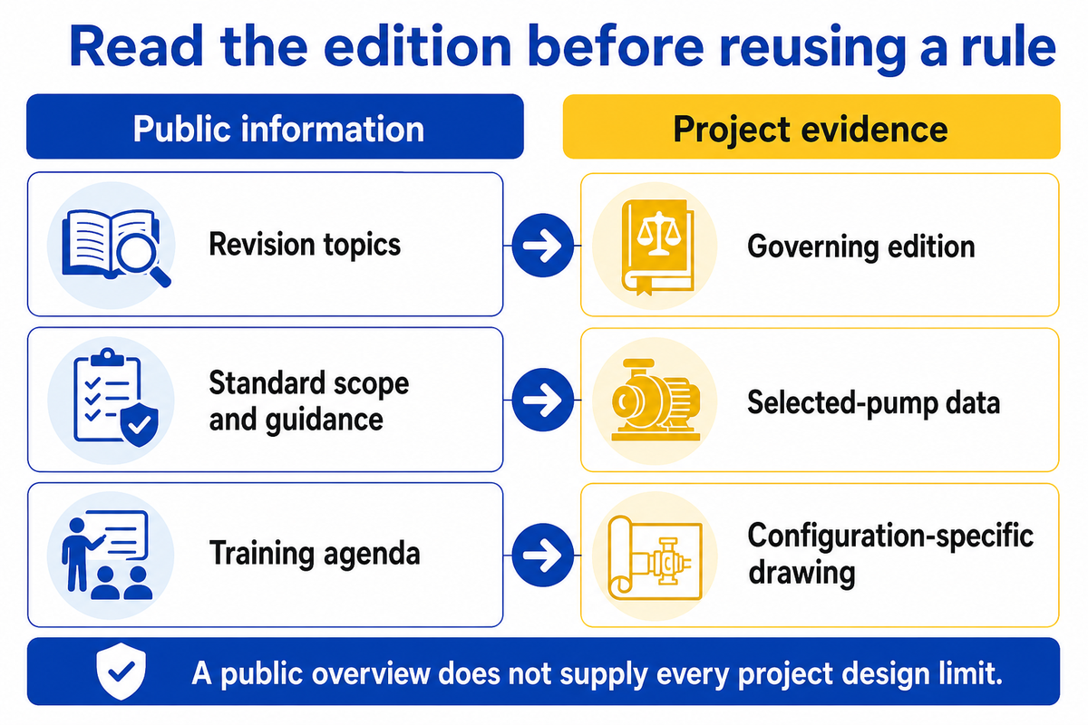 Public standard updates do not replace project drawings and selected-pump data; Hydraulic Institute.