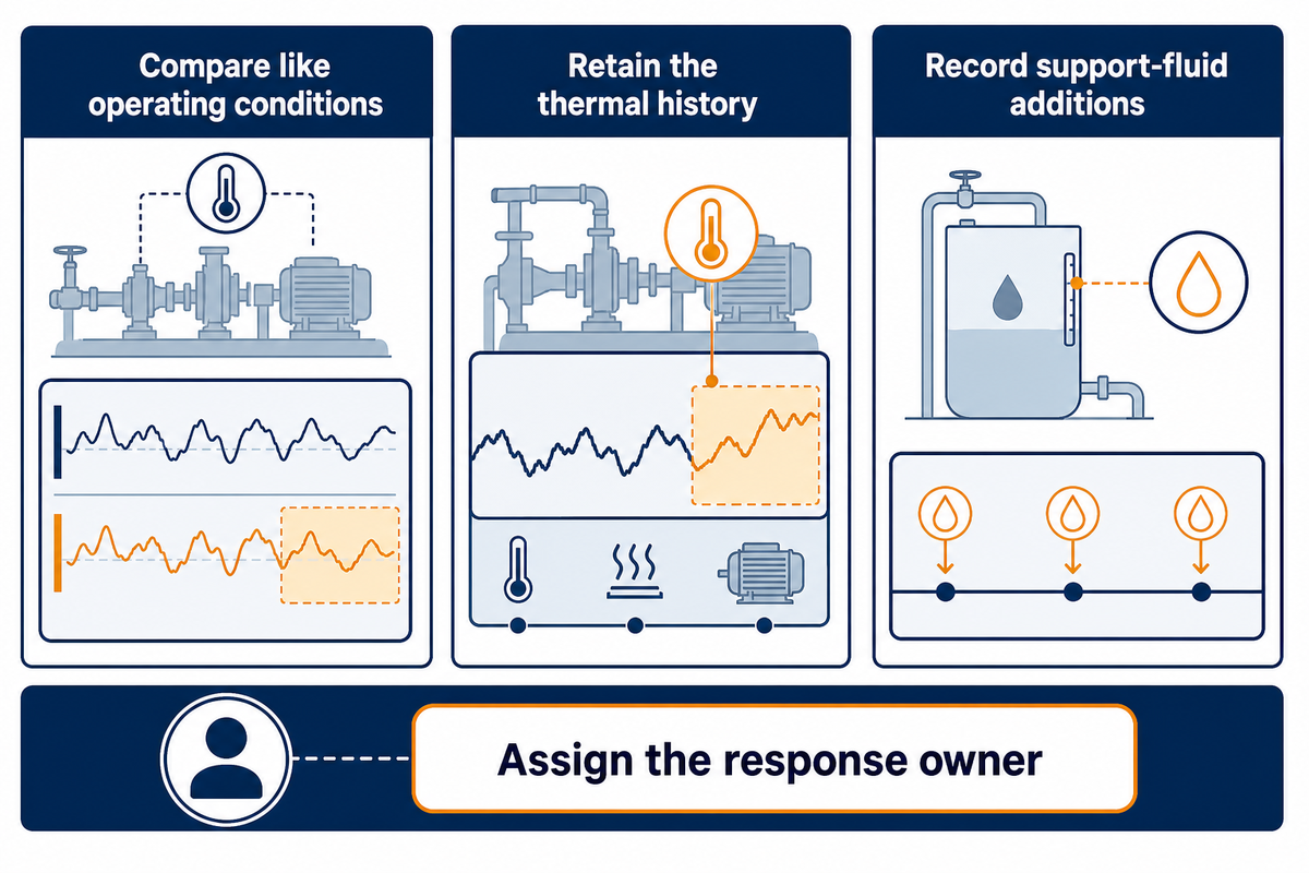 Comparable operating states, thermal history and an assigned response owner make leakage trends useful.