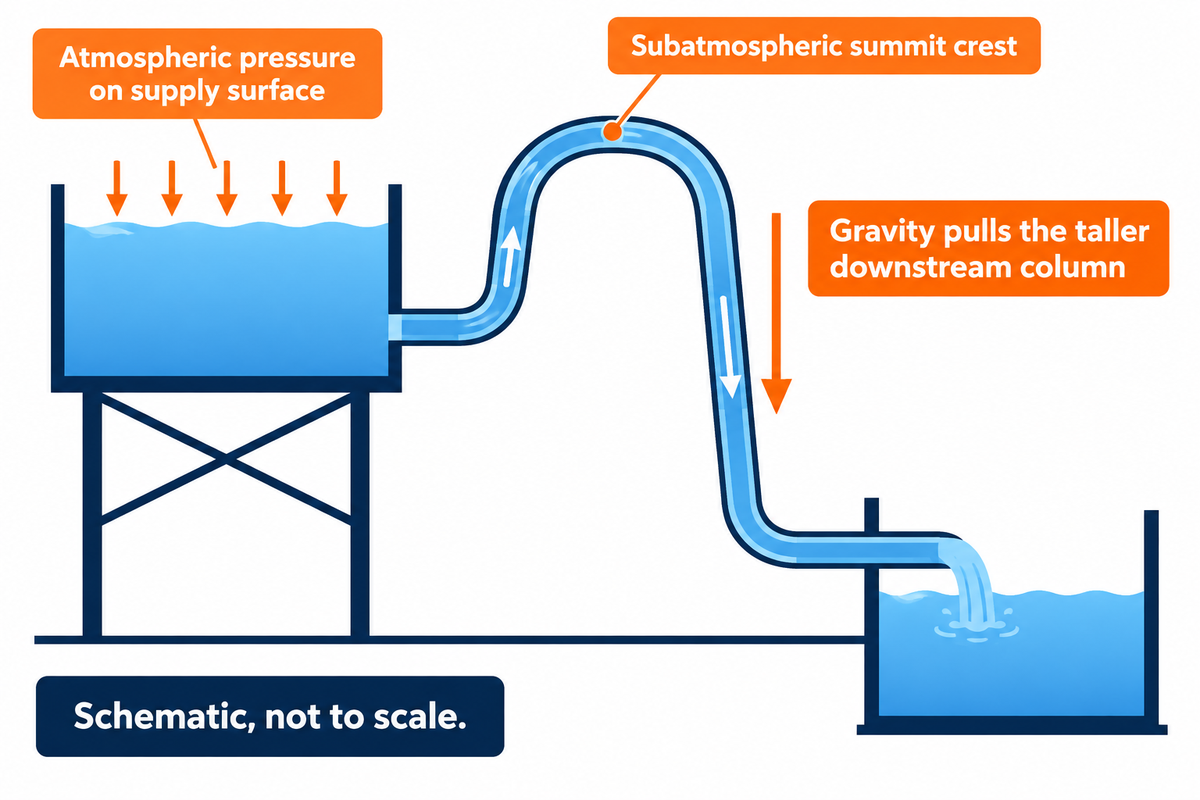 Hydraulic schematic of a siphon showing upstream atmospheric pressure, subatmospheric summit crest, and downstream gravity column.