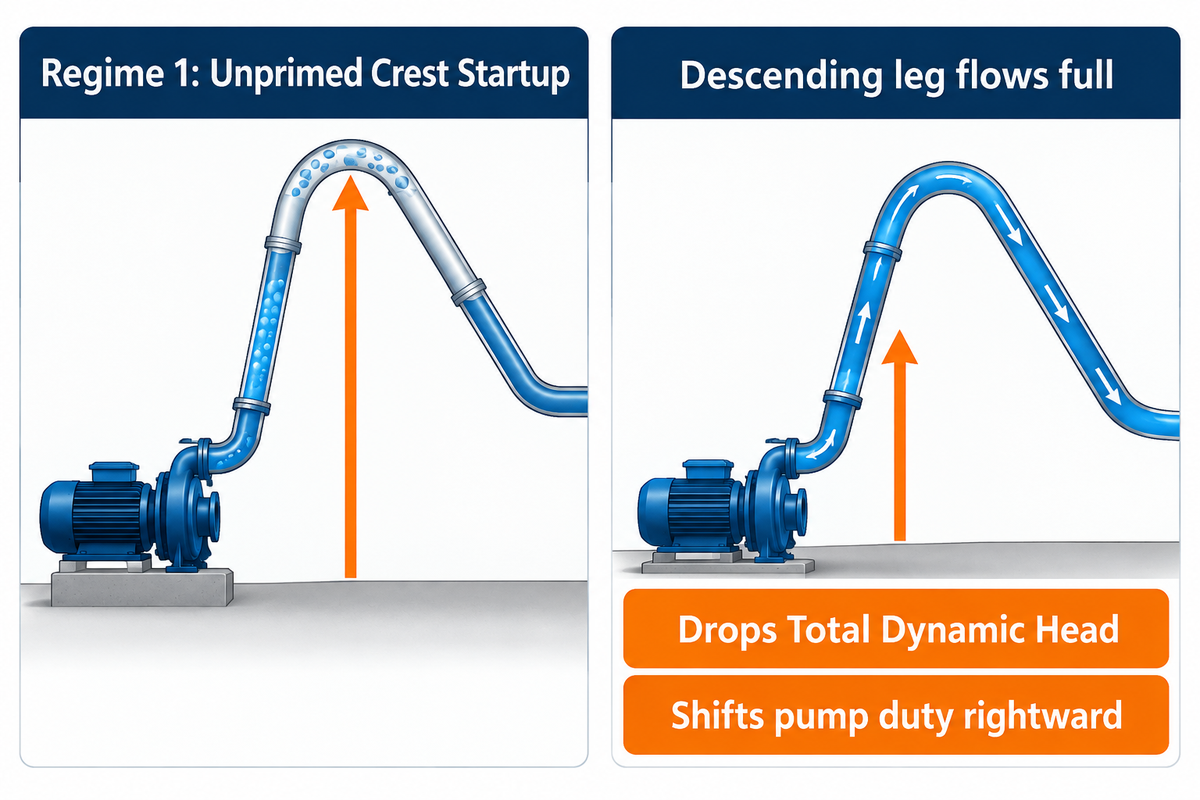 Comparison of unprimed crest startup versus primed siphon recovery in a downhill centrifugal pump discharge line.