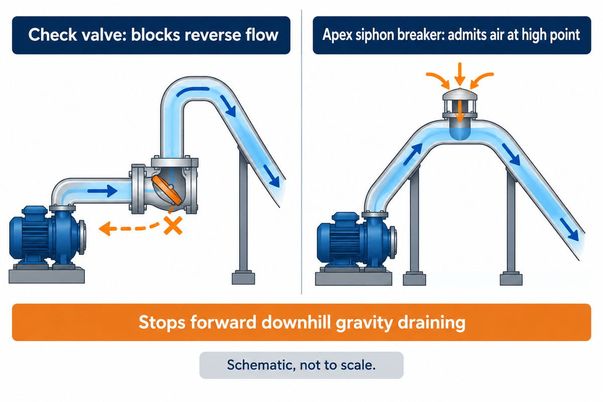 Schematic comparing a pump discharge check valve against an apex siphon breaker that admits air at the pipe crest.