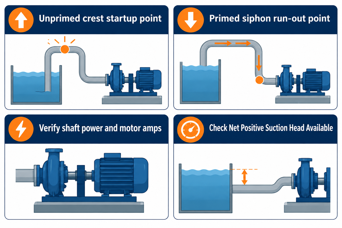 Four hydraulic verification checks required when specifying centrifugal or slurry pumps for siphon-assisted pipelines.
