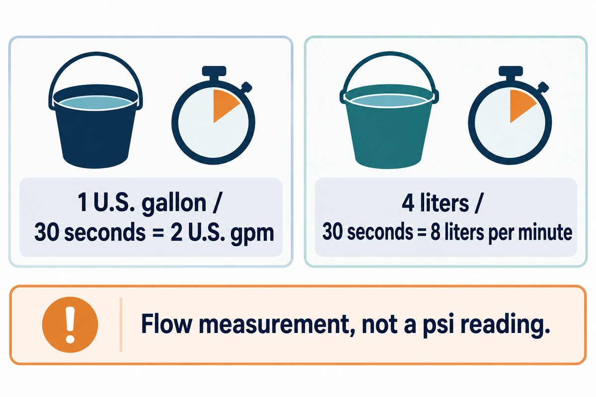1 US gallon in 30 seconds is 2 US gpm; 4 litres in 30 seconds is 8 L/min. Neither result measures pressure.